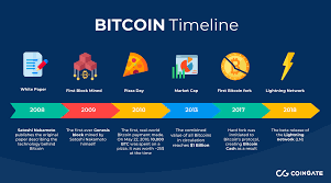 The Beginning of Bitcoin